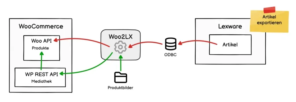 Artikeldaten mittels Woo2LX von Lexware nach WooCommerce synchronisieren.
