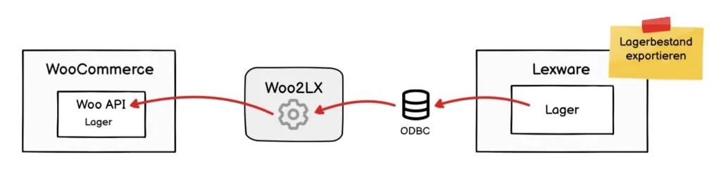 Lagerbestände mittels Woo2LX von Lexware nach WooCommerce synchronisieren.