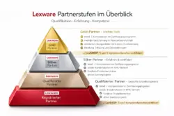 Lexware Partnerstufen im Überblick: Gold-Partner, Silber-Partner, qualifizierter Partner und registrierter Partner mit Kompetenz- und Qualifikationsunterschieden