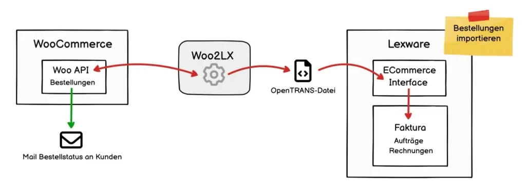 Bestellungen mittels Woo2LX von WooCommerce nach Lexware importieren.